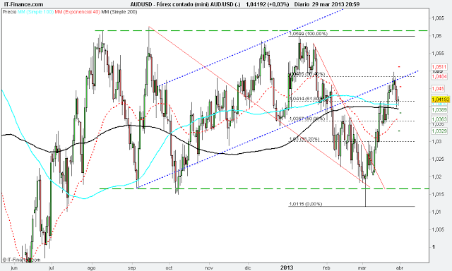 Forex: Escenarios del Aussie (AUD/USD) x @thetraderfather