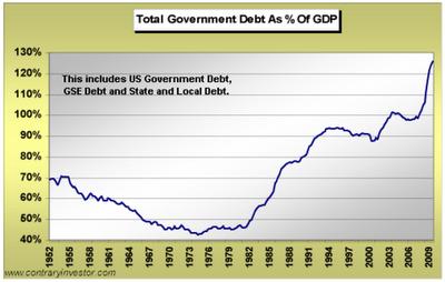 Deuda pública de Estados Unidos llega a 130% del PIB