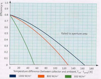 ¿Cuánta energía se puede extraer de la radiación solar? ¿Cuánta energía se puede extraer de la radiación solar?