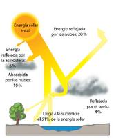 ¿Cuánta energía se puede extraer de la radiación solar? ¿Cuánta energía se puede extraer de la radiación solar?
