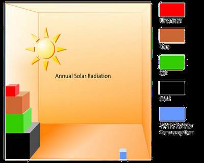 ¿Cuánta energía se puede extraer de la radiación solar? ¿Cuánta energía se puede extraer de la radiación solar?