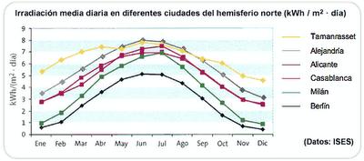 ¿Cuánta energía se puede extraer de la radiación solar? ¿Cuánta energía se puede extraer de la radiación solar?