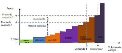 El precio de la electricidad. ¿Cómo se forma su coste? El precio de la electricidad. ¿Cómo se forma su coste?