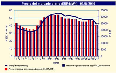 El precio de la electricidad. ¿Cómo se forma su coste? El precio de la electricidad. ¿Cómo se forma su coste?