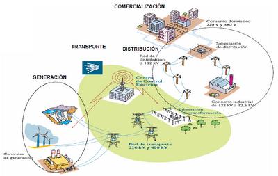 El precio de la electricidad. ¿Cómo se forma su coste? El precio de la electricidad. ¿Cómo se forma su coste?
