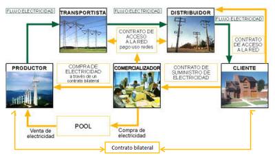 El precio de la electricidad. ¿Cómo se forma su coste? El precio de la electricidad. ¿Cómo se forma su coste?