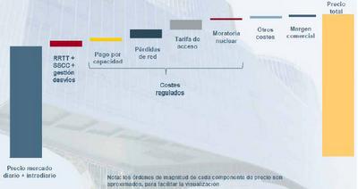 El precio de la electricidad. ¿Cómo se forma su coste? El precio de la electricidad. ¿Cómo se forma su coste?