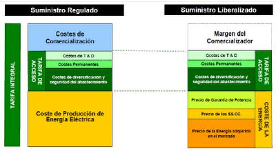 El precio de la electricidad. ¿Cómo se forma su coste? El precio de la electricidad. ¿Cómo se forma su coste?