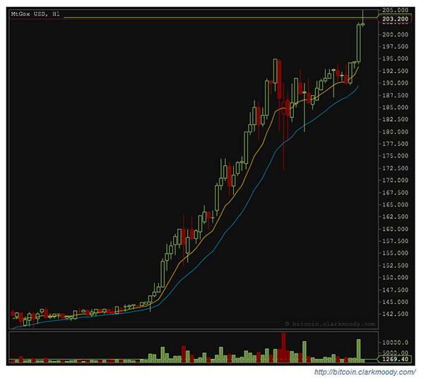 cotizacion-bitcoins