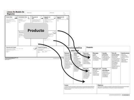 Socialmedia Canvas. Integración en proyectos