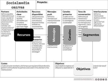 Socialmedia Canvas. Integración en proyectos