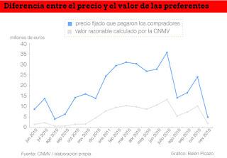 Bankia provoca la pérdida de 220 millones de euros a pequeños ahorradores Bankia provoca la pérdida de 220 millones de euros a pequeños ahorradores