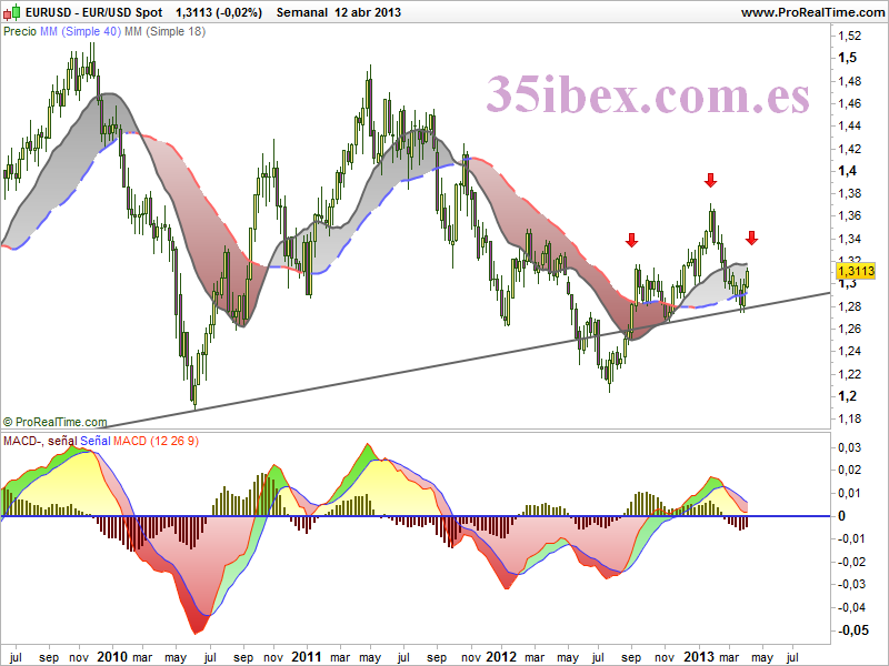 gráfico-semanal-del-par-eur-usd posible-hch-en-el-par-eur-usd