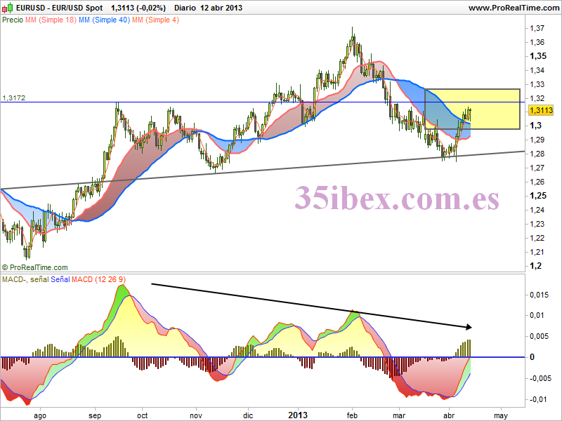 gráfico-diario-del-par-eur-usd zona-de-distribución-en-el-par-eur-usd