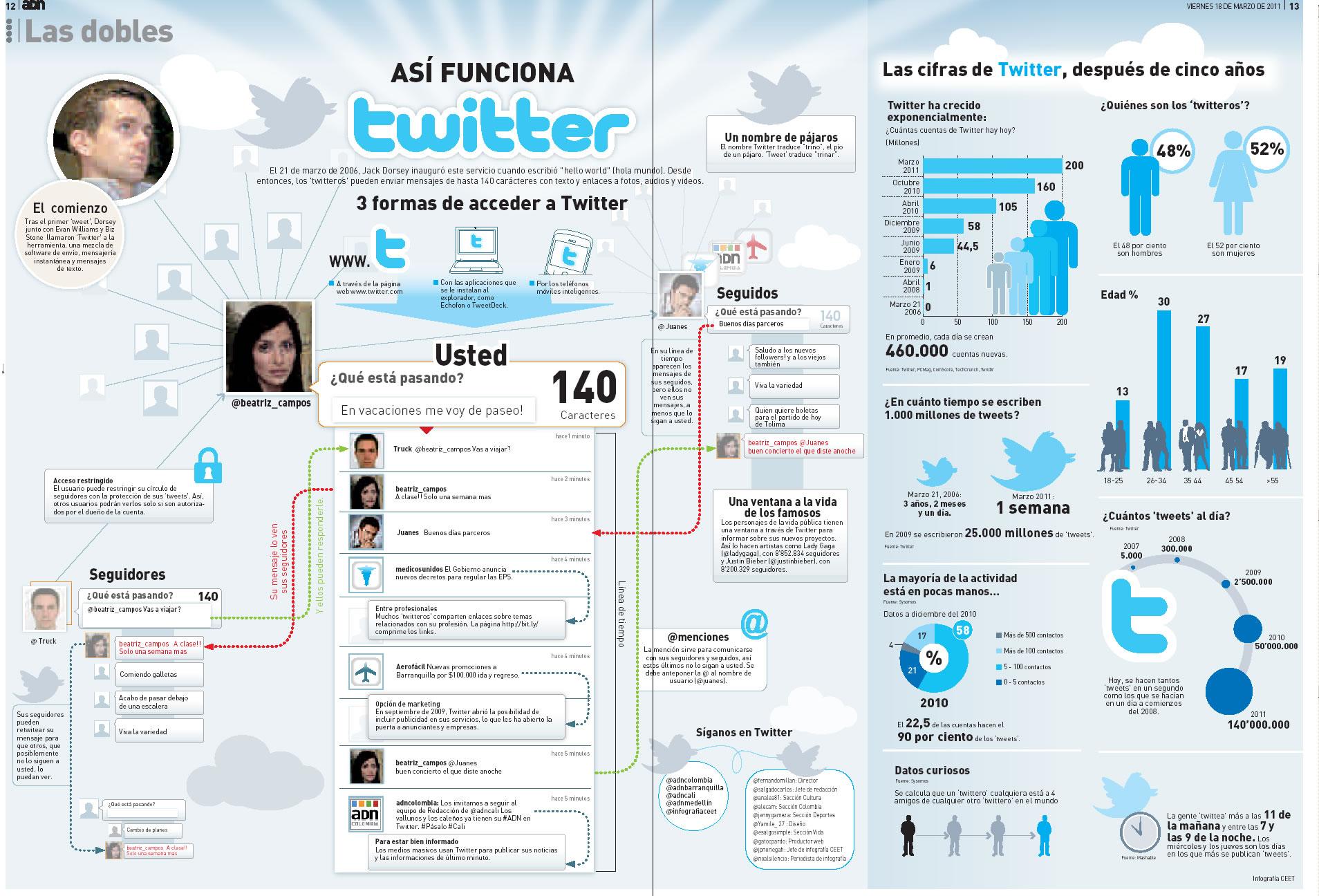 Una herramienta de comunicación llamada Twitter