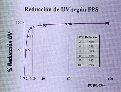 La verdad sobre los Factores de Protección La verdad sobre los Factores de Protección