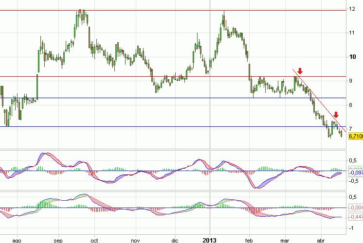 Análisis gráfico de la acción analizada Análisis gráfico del valor analizado