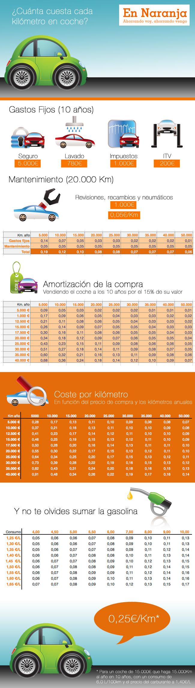 Consumo del coche