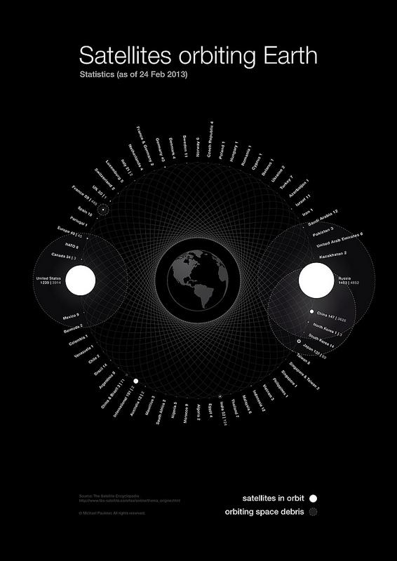 Todos los satélites en órbita en una infografía. Todos los satélites en órbita en una infografía.