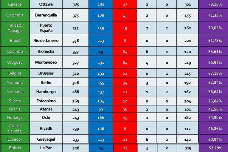 RESULTADOS VOTACION EXTERIOR ELECCIONES VENEZUELA