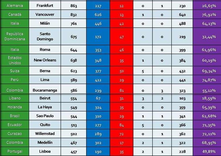 RESULTADOS VOTACION EXTERIOR ELECCIONES VENEZUELA