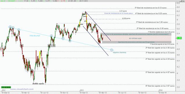 Pinceladas chartistas sobre Banco Santander