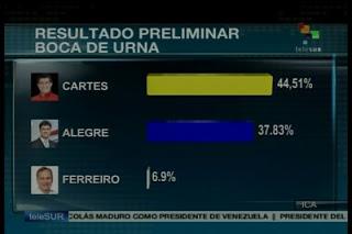 Los boca de urnas Paraguay dicen ganó Horacio Cartes.