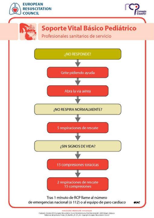 rcp basico pediatrico Cómo actuar en una parada cardiorespiratoria en niños. La resucitación cardiopulmonar (RCP)