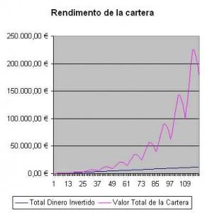 ¿Podemos mejorar el método Twinvest? A priori, un Twinvest que vende y reinvierte beneficios y cuyo código twinvest esté basado en los precios máximos y mínimos de 52 semanas parece darnos el máximo beneficio, por lo que son dos mejoras imprescindibles respecto al Sistema Twinvest original.