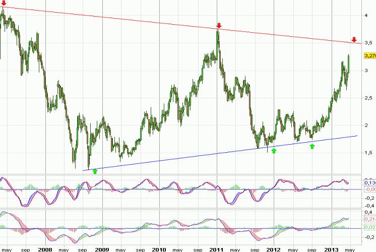 Análisis gráfico de la acción analizada Análisis gráfico del valor analizado