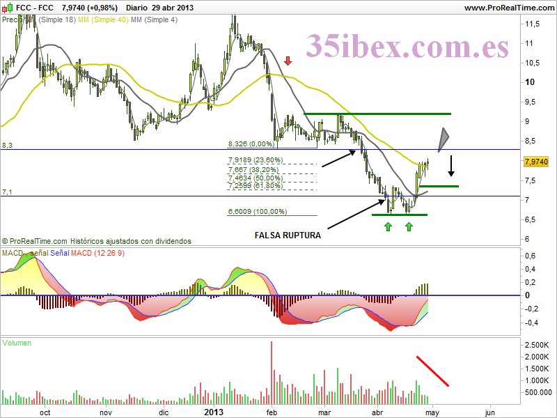 gráfico-diario-de-fcc doble-suelo-en-gráficos-de-fcc