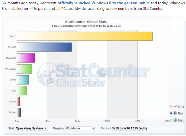 Windows 8 solo al cuatro por ciento