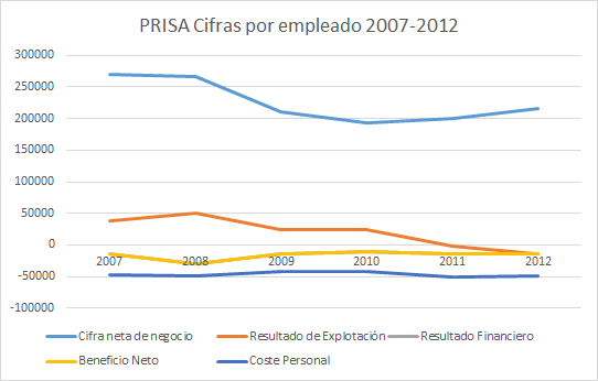 Evolución cuenta de resultados PRISA