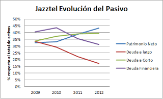 Jazztel vs Jazztel (2009-2012)