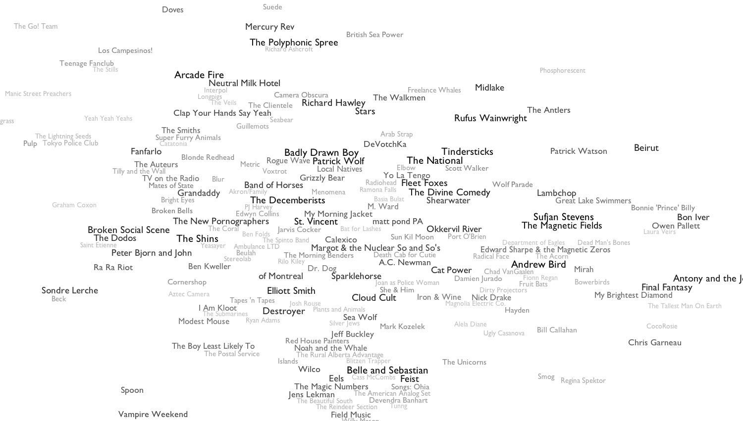 Every Noise at Once. nuncalosabre Every Noise at Once. nuncalosabre