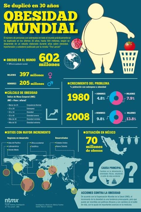 infografia obesidad mundia