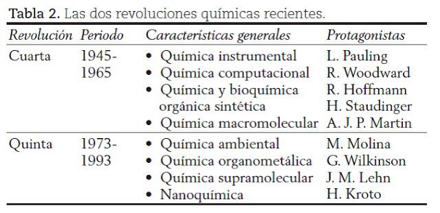 Introducción a las 5 revoluciones de la química moderna y las primeras tres revoluciones Introducción a las 5 revoluciones de la química moderna y las primeras tres revoluciones