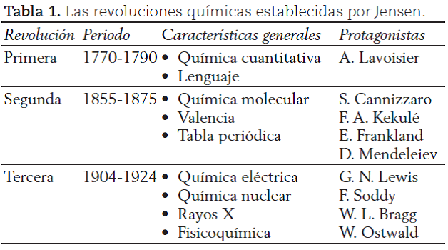 Introducción a las 5 revoluciones de la química moderna y las primeras tres revoluciones Introducción a las 5 revoluciones de la química moderna y las primeras tres revoluciones