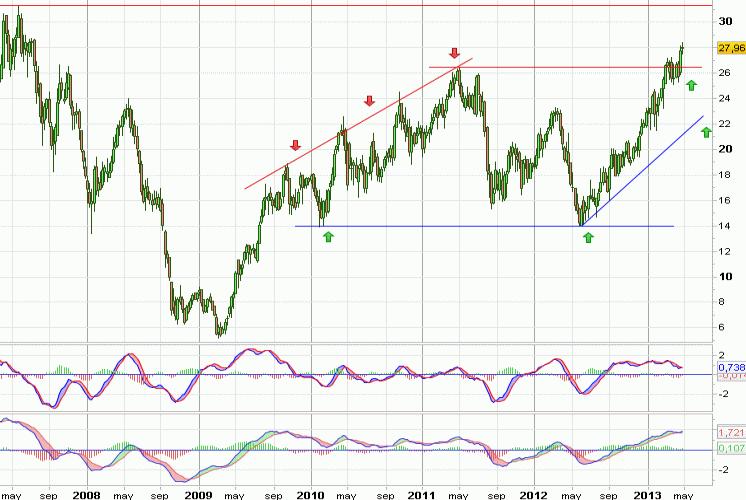 Análisis gráfico de la acción analizada Análisis gráfico del valor analizado