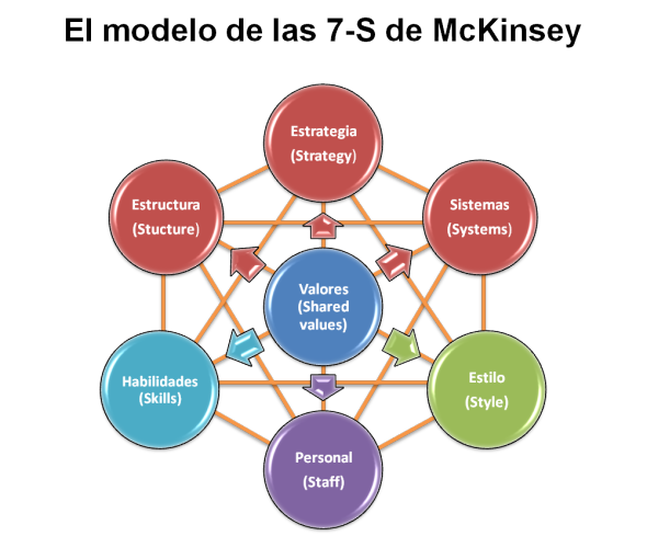 Modelo 7-S de Mckinsey