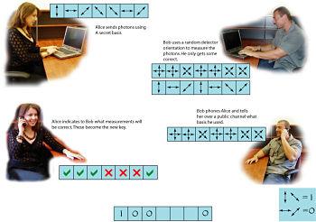 Criptografía cuántica, transmisión a 80 km mediante variables continuas Actualidad Informática. Criptografía cuántica, transmisión a 80 km mediante variables continuas. Rafael Barzanallana. UMU