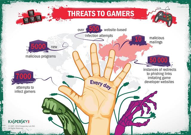 Kaspersky Lab registró cerca de 7.000 ataques diarios contra jugadores en línea en el 2012