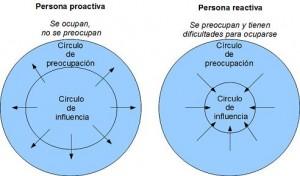 Proactivo-Reactivo Cómo evitar la preocupación….