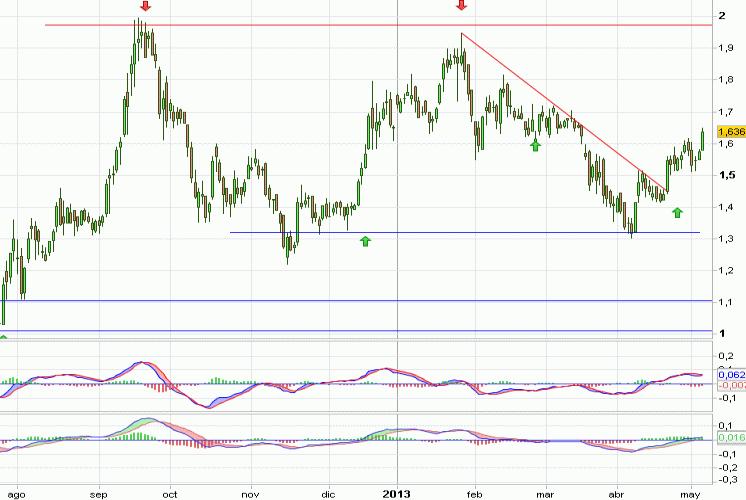 Análisis gráfico de la acción analizada Análisis gráfico del valor analizado