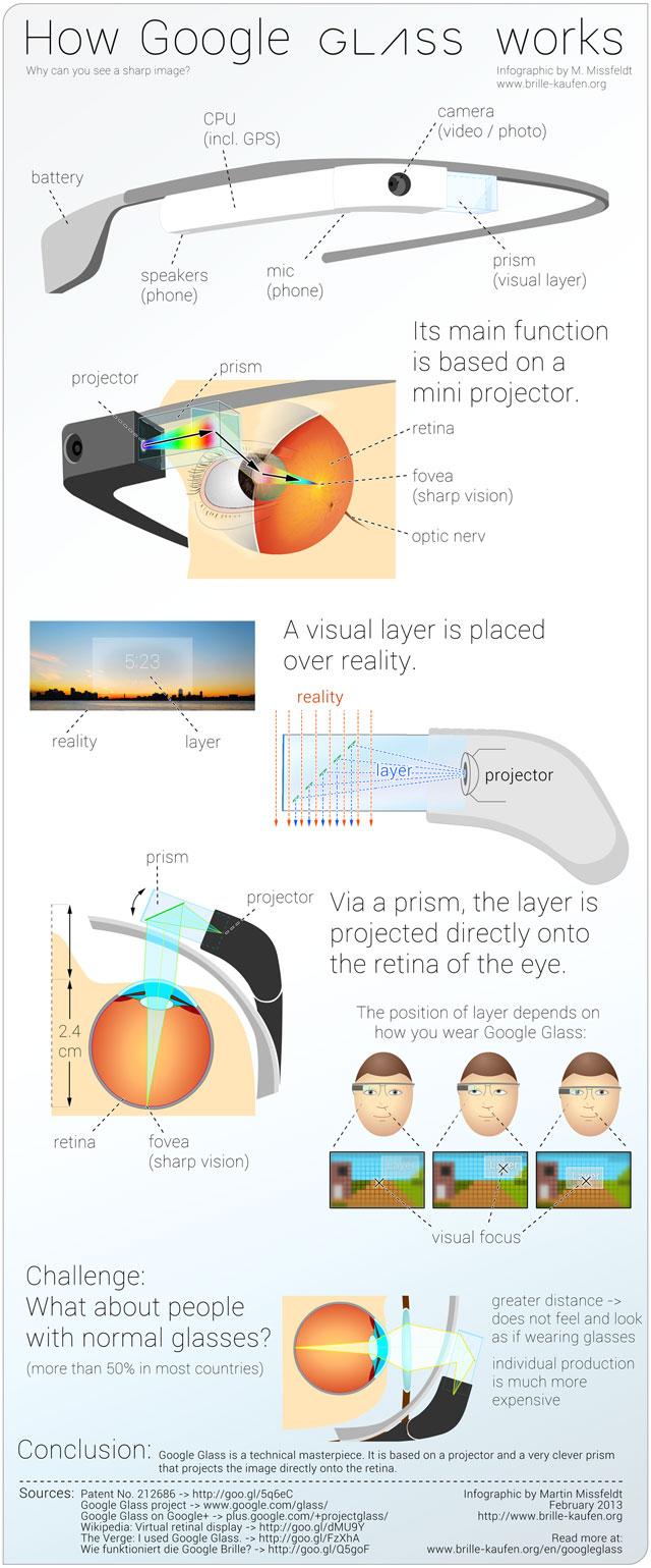 Explicación en una infografía de las Google Glass Infografía de las Google Glass