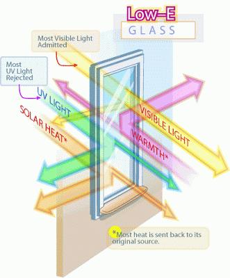 Vidrios Low E en proyectos LEED Vidrio Low E - ¿Como funciona? How it work
