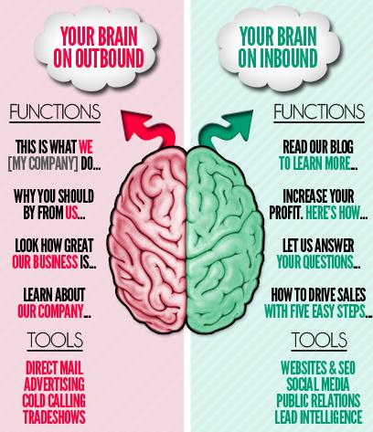 Inbound marketing, la nueva estrategia digital centrada en contenidos outbound versus inbound