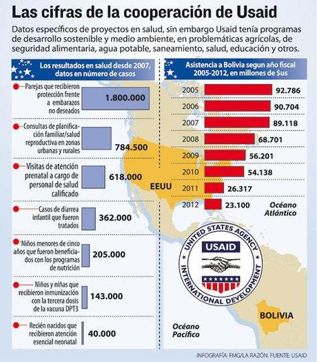 Usaid en Bolivia: una nueva forma de tratar con Estados Unidos... Usaid en Bolivia: una nueva forma de tratar con Estados Unidos...