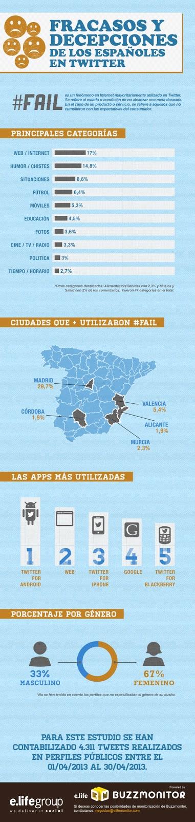 Infografía: Fracasos y decepciones de los españoles en twitter Infografía: Fracasos y decepciones de los españoles en twitter