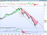 Análisis técnico de Gamesa mensual a 16 de mayo 2013 Gamesa ejemplo de superación